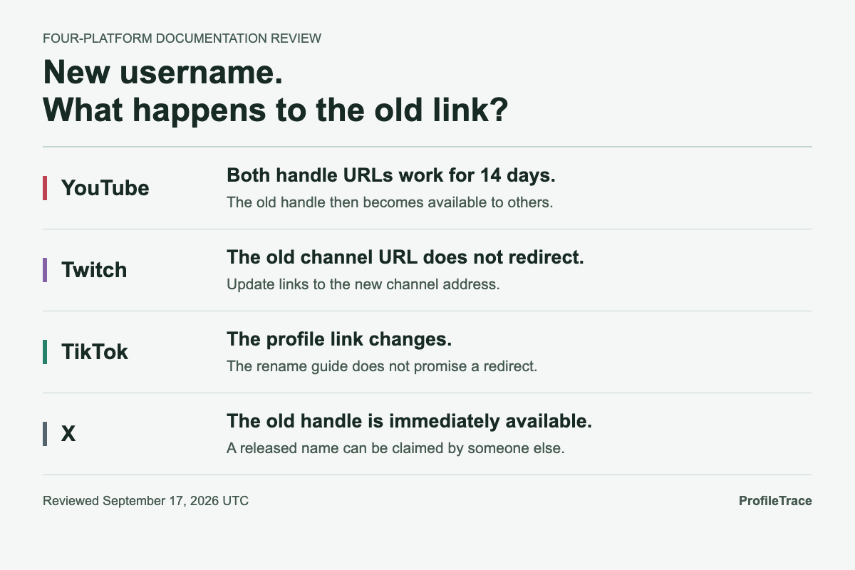 Documented rename behavior: YouTube keeps both handle URLs working for 14 days; Twitch does not redirect the old channel URL; TikTok changes the profile link; X makes the old handle immediately available.