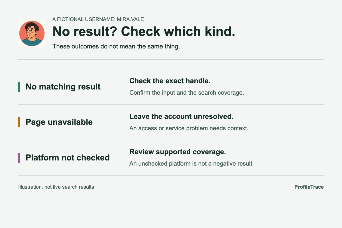 Fictional examples: no matching result calls for checking the exact handle; an unavailable page leaves the account unresolved; an unchecked platform calls for reviewing coverage.